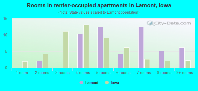 Rooms in renter-occupied apartments in Lamont, Iowa