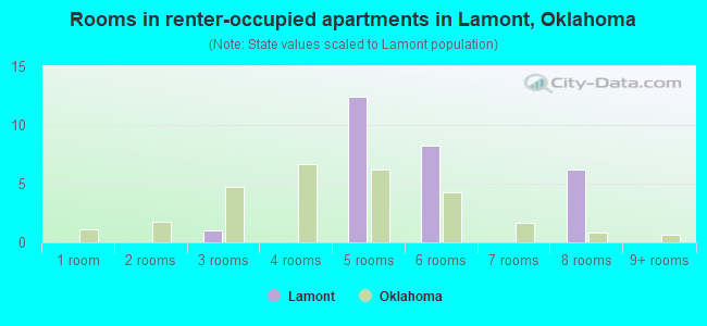 Rooms in renter-occupied apartments in Lamont, Oklahoma