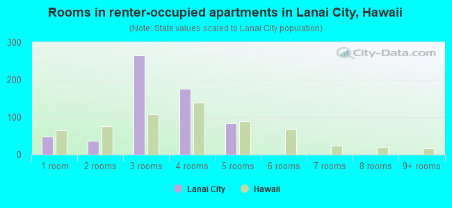 Rooms in renter-occupied apartments in Lanai City, Hawaii