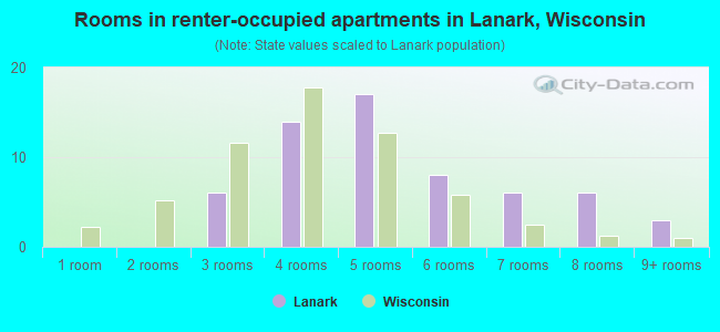 Rooms in renter-occupied apartments in Lanark, Wisconsin