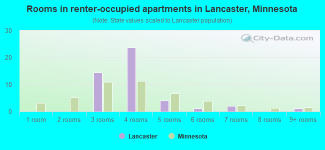 Rooms in renter-occupied apartments in Lancaster, Minnesota