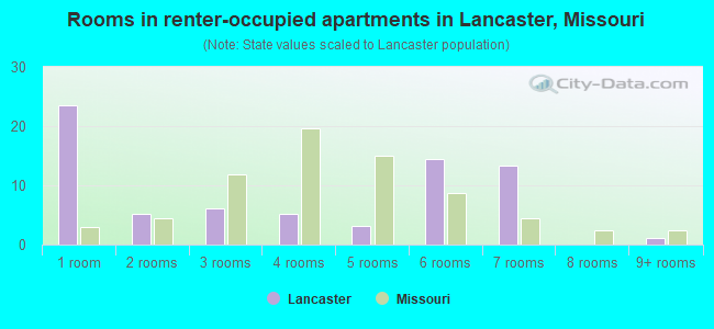 Rooms in renter-occupied apartments in Lancaster, Missouri