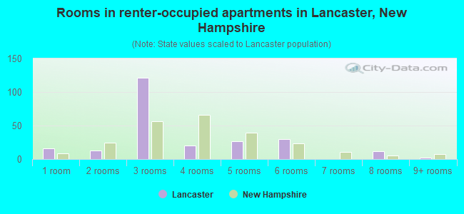 Rooms in renter-occupied apartments in Lancaster, New Hampshire