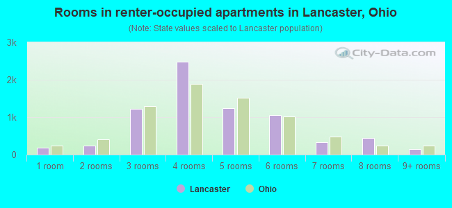 Rooms in renter-occupied apartments in Lancaster, Ohio