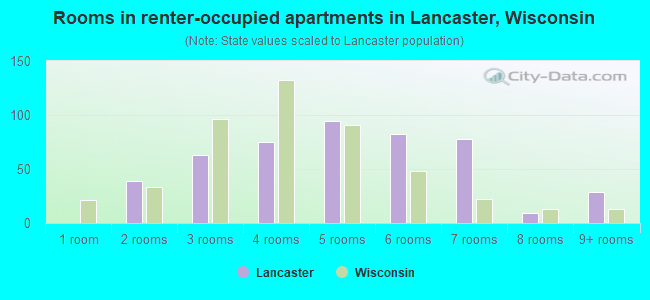 Rooms in renter-occupied apartments in Lancaster, Wisconsin