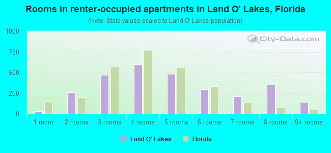 Rooms in renter-occupied apartments in Land O' Lakes, Florida