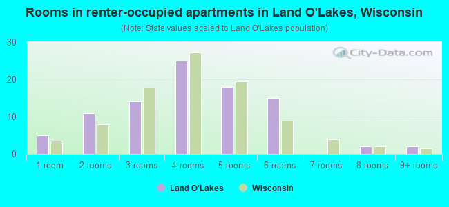 Rooms in renter-occupied apartments in Land O'Lakes, Wisconsin