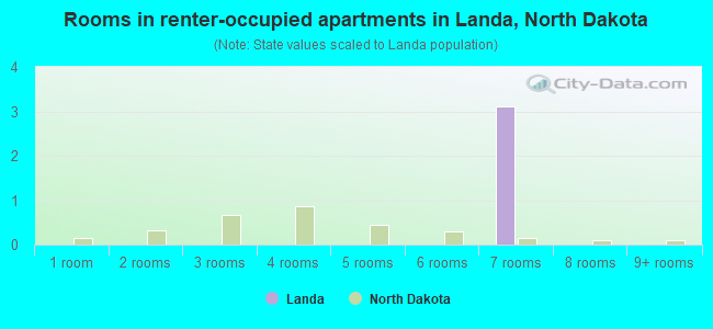 Rooms in renter-occupied apartments in Landa, North Dakota