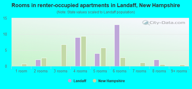 Rooms in renter-occupied apartments in Landaff, New Hampshire