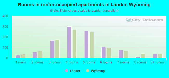 Rooms in renter-occupied apartments in Lander, Wyoming
