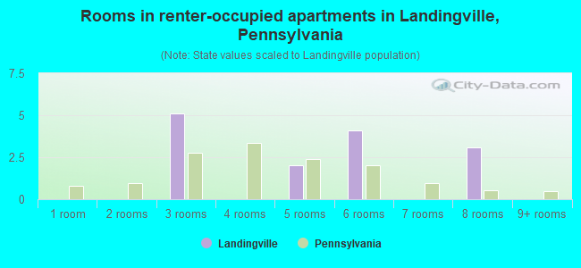 Rooms in renter-occupied apartments in Landingville, Pennsylvania