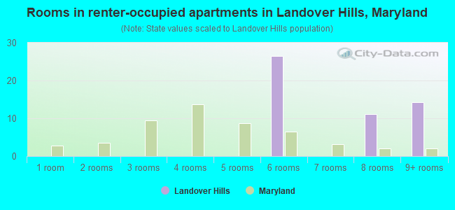 Rooms in renter-occupied apartments in Landover Hills, Maryland