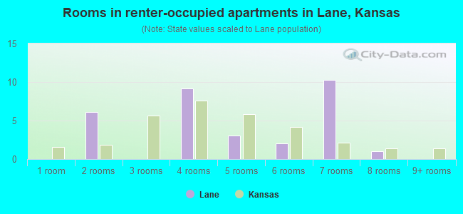 Rooms in renter-occupied apartments in Lane, Kansas