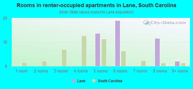 Rooms in renter-occupied apartments in Lane, South Carolina