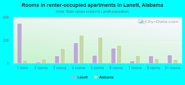 Rooms in renter-occupied apartments in Lanett, Alabama