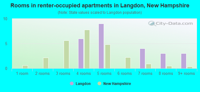 Rooms in renter-occupied apartments in Langdon, New Hampshire