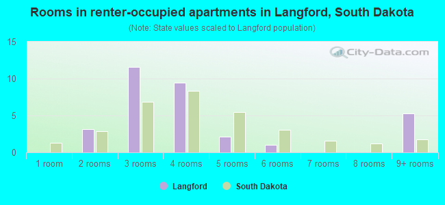 Rooms in renter-occupied apartments in Langford, South Dakota
