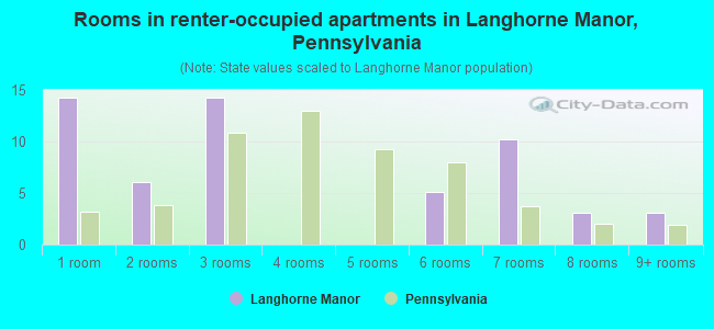 Rooms in renter-occupied apartments in Langhorne Manor, Pennsylvania