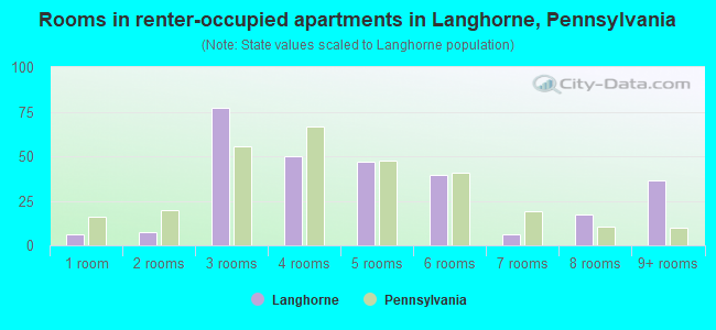 Rooms in renter-occupied apartments in Langhorne, Pennsylvania