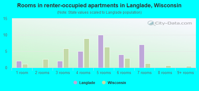 Rooms in renter-occupied apartments in Langlade, Wisconsin