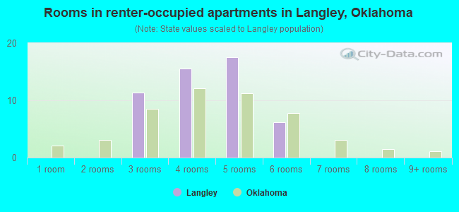 Rooms in renter-occupied apartments in Langley, Oklahoma