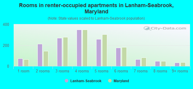 Rooms in renter-occupied apartments in Lanham-Seabrook, Maryland