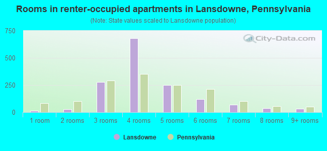 Rooms in renter-occupied apartments in Lansdowne, Pennsylvania