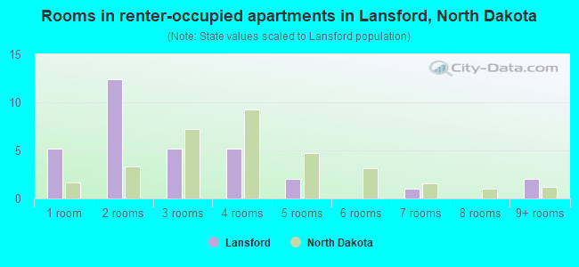 Rooms in renter-occupied apartments in Lansford, North Dakota