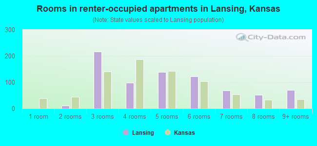 Rooms in renter-occupied apartments in Lansing, Kansas