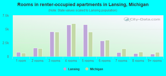 Rooms in renter-occupied apartments in Lansing, Michigan