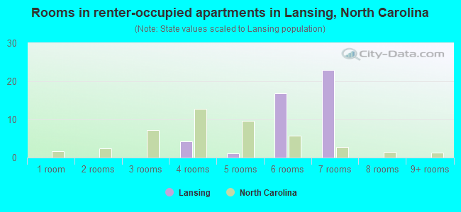 Rooms in renter-occupied apartments in Lansing, North Carolina