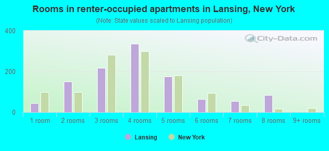 Rooms in renter-occupied apartments in Lansing, New York
