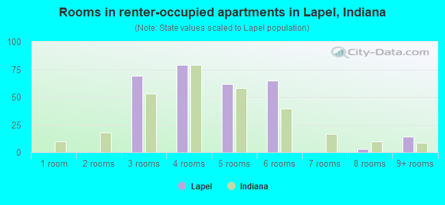 Rooms in renter-occupied apartments in Lapel, Indiana