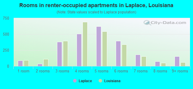 Rooms in renter-occupied apartments in Laplace, Louisiana