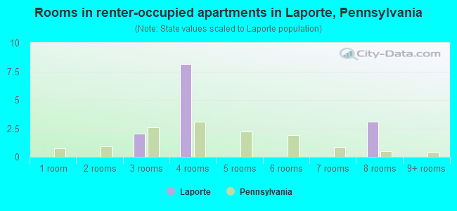 Rooms in renter-occupied apartments in Laporte, Pennsylvania