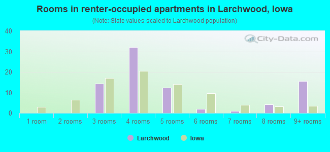 Rooms in renter-occupied apartments in Larchwood, Iowa