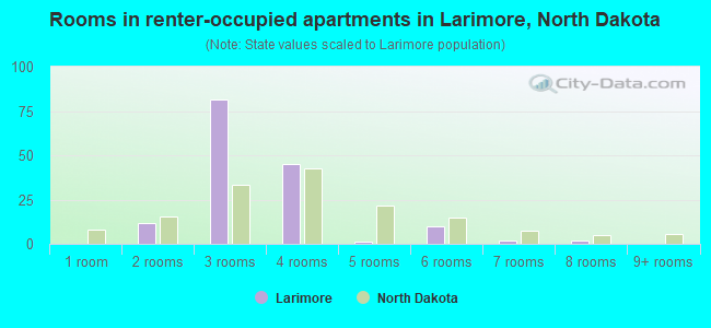 Rooms in renter-occupied apartments in Larimore, North Dakota
