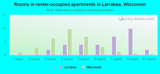 Rooms in renter-occupied apartments in Larrabee, Wisconsin