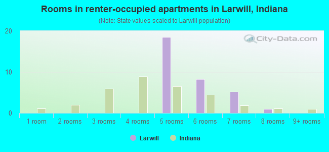 Rooms in renter-occupied apartments in Larwill, Indiana