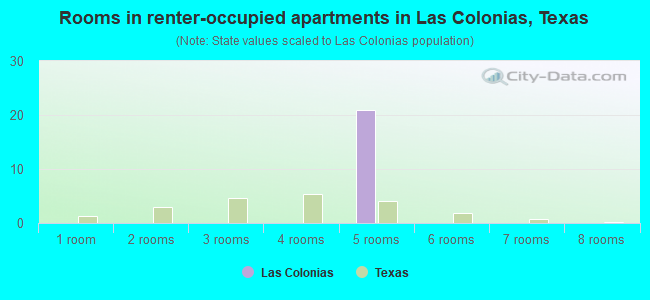Rooms in renter-occupied apartments in Las Colonias, Texas