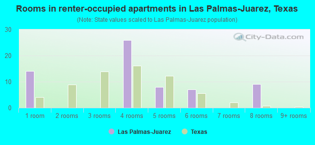 Rooms in renter-occupied apartments in Las Palmas-Juarez, Texas