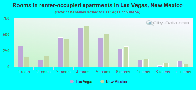 Rooms in renter-occupied apartments in Las Vegas, New Mexico