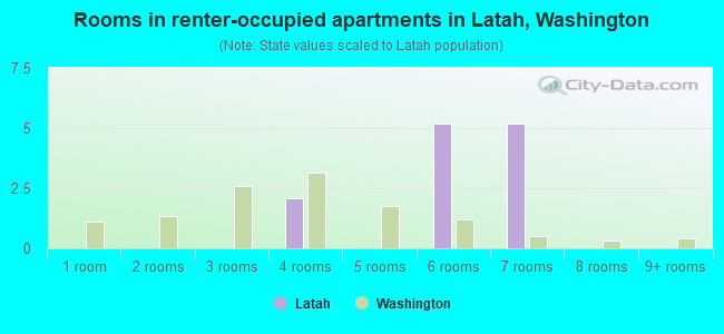 Rooms in renter-occupied apartments in Latah, Washington