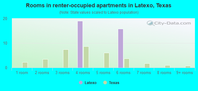 Rooms in renter-occupied apartments in Latexo, Texas