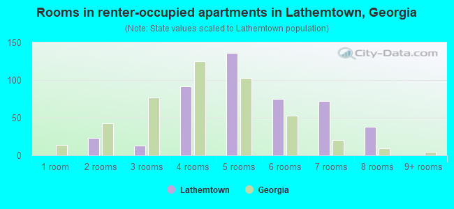 Rooms in renter-occupied apartments in Lathemtown, Georgia