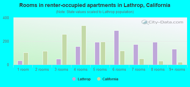 Rooms in renter-occupied apartments in Lathrop, California