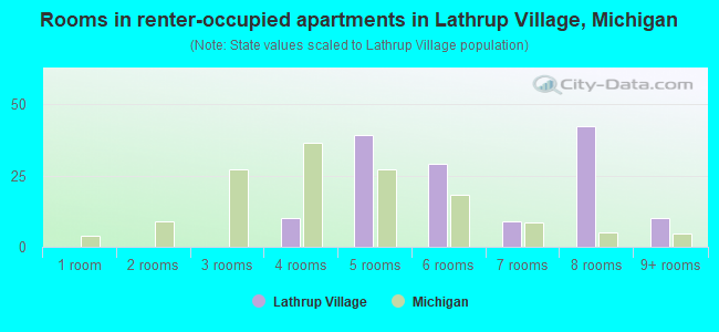 Rooms in renter-occupied apartments in Lathrup Village, Michigan