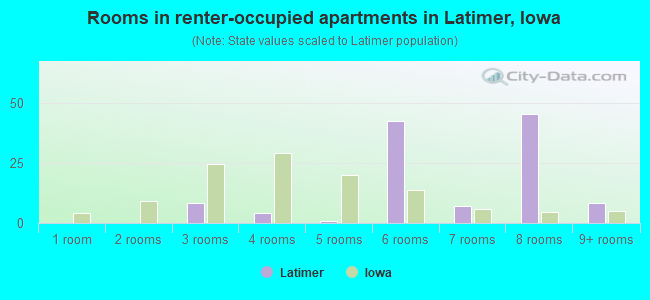 Rooms in renter-occupied apartments in Latimer, Iowa