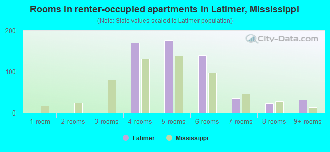 Rooms in renter-occupied apartments in Latimer, Mississippi