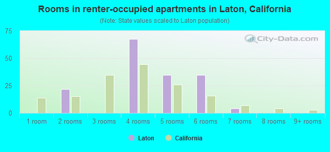 Rooms in renter-occupied apartments in Laton, California